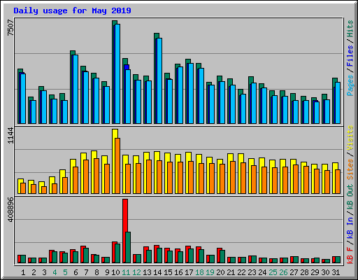 Daily usage for May 2019