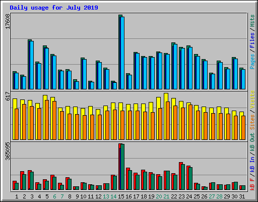 Daily usage for July 2019