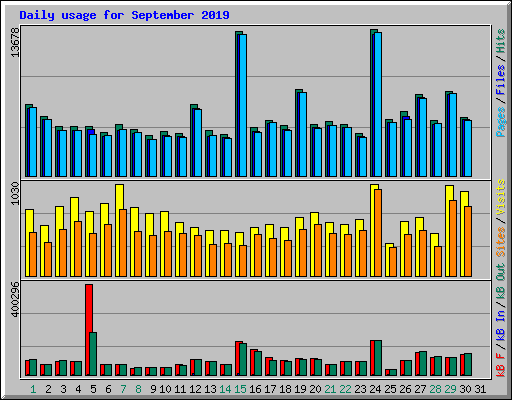 Daily usage for September 2019