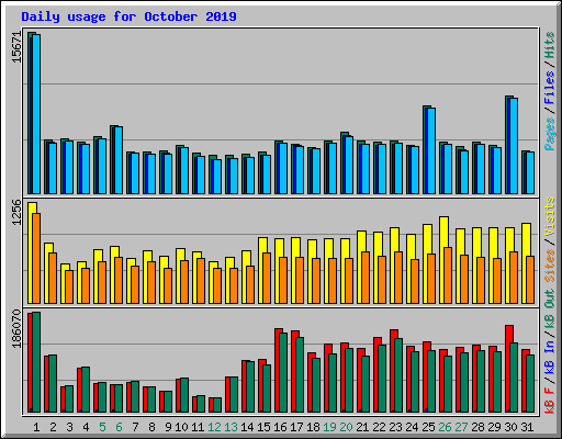 Daily usage for October 2019
