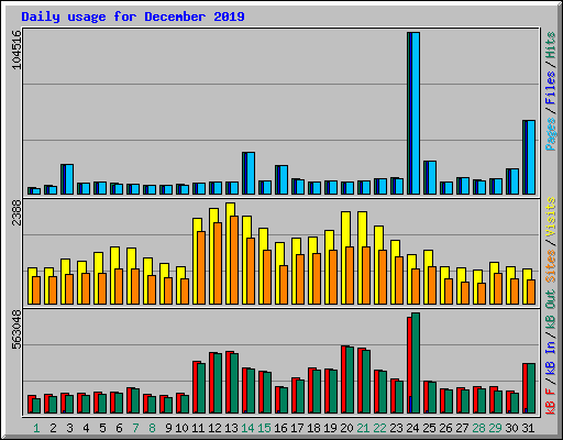 Daily usage for December 2019