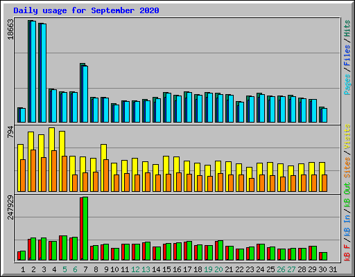 Daily usage for September 2020