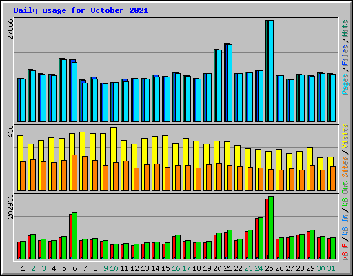 Daily usage for October 2021