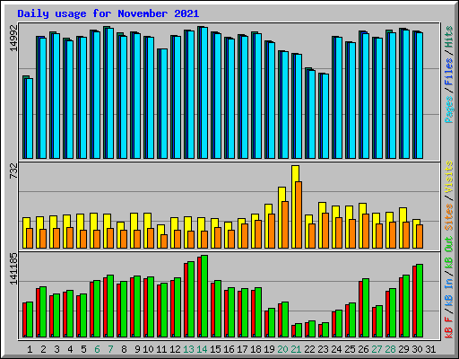 Daily usage for November 2021