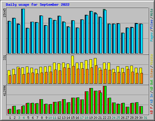 Daily usage for September 2022