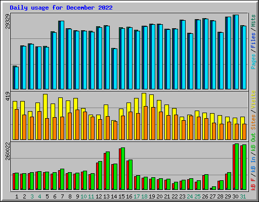 Daily usage for December 2022