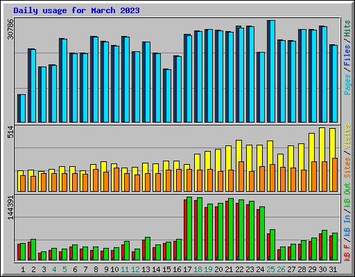 Daily usage for March 2023