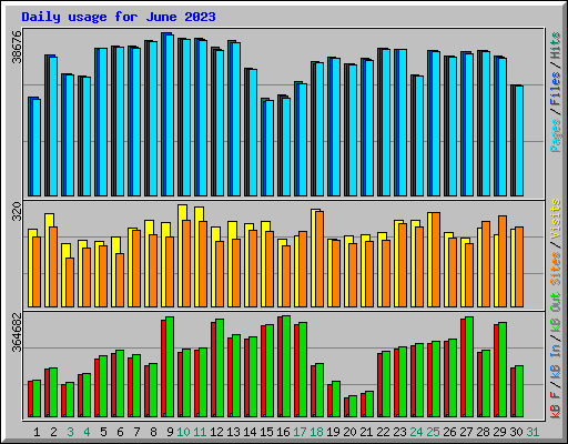 Daily usage for June 2023