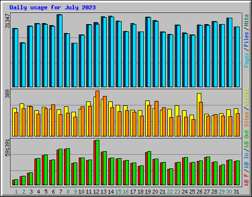 Daily usage for July 2023