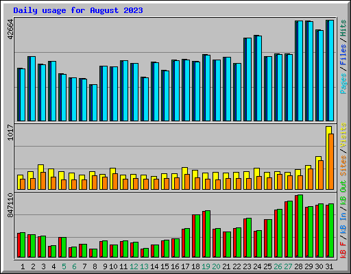 Daily usage for August 2023