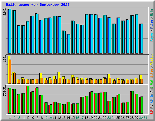 Daily usage for September 2023