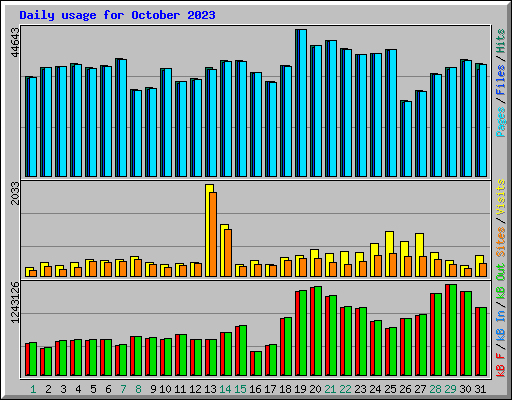 Daily usage for October 2023