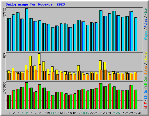 Daily usage for November 2023