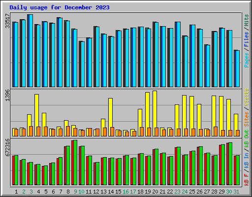 Daily usage for December 2023