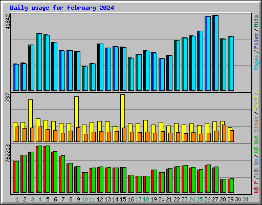 Daily usage for February 2024