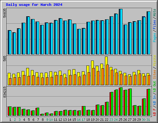 Daily usage for March 2024