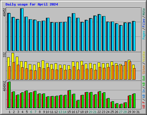 Daily usage for April 2024