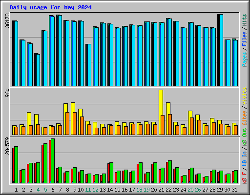 Daily usage for May 2024
