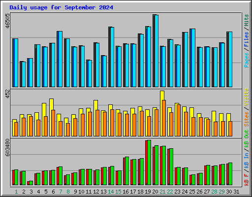 Daily usage for September 2024