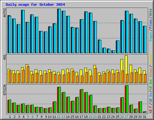 Daily usage for October 2024