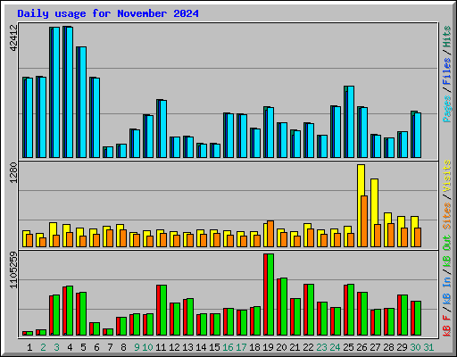Daily usage for November 2024
