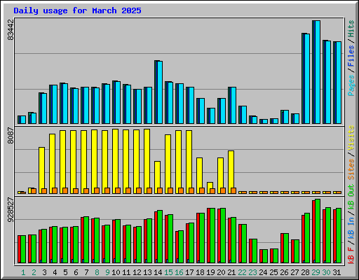 Daily usage for March 2025