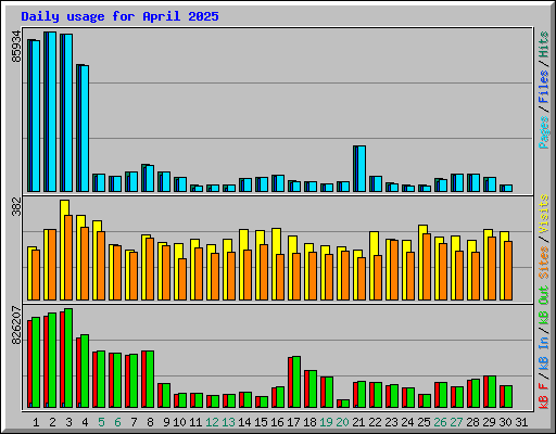 Daily usage for April 2025