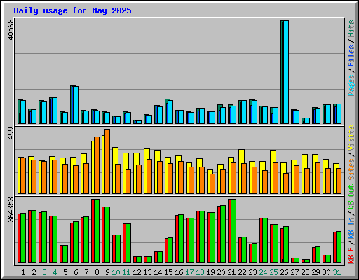 Daily usage for May 2025