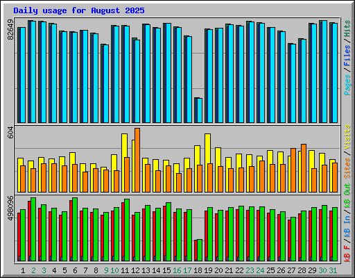 Daily usage for August 2025