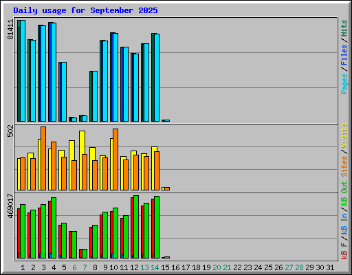 Daily usage for September 2025
