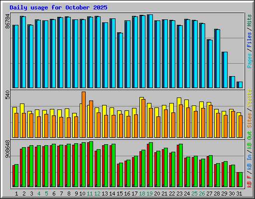 Daily usage for October 2025