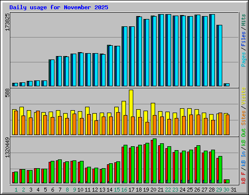 Daily usage for November 2025