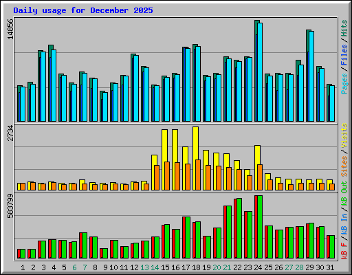 Daily usage for December 2025