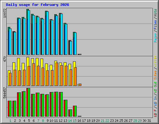 Daily usage for February 2026
