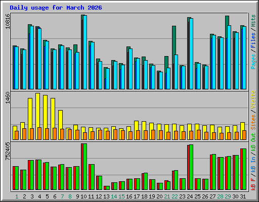 Daily usage for March 2026