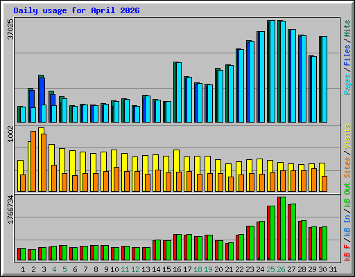 Daily usage for April 2026