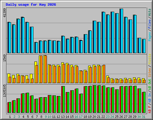 Daily usage for May 2026