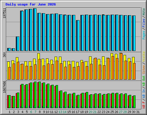 Daily usage for June 2026