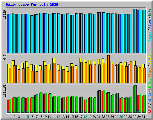 Daily usage for July 2026