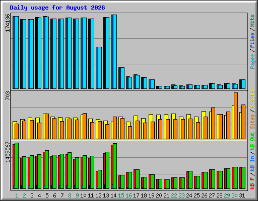 Daily usage for August 2026