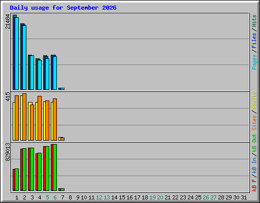 Daily usage for September 2026