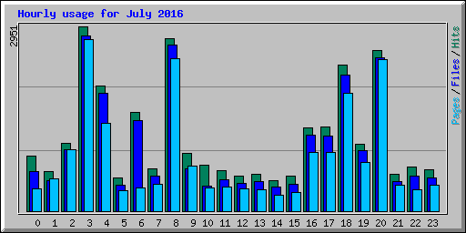 Hourly usage for July 2016