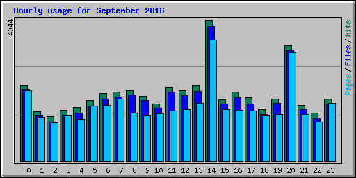 Hourly usage for September 2016
