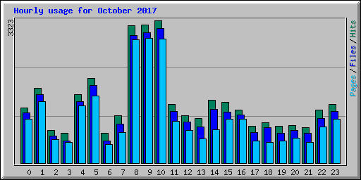 Hourly usage for October 2017