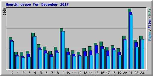 Hourly usage for December 2017