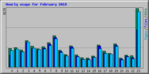 Hourly usage for February 2018
