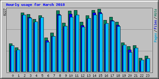 Hourly usage for March 2018