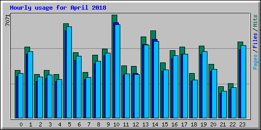 Hourly usage for April 2018