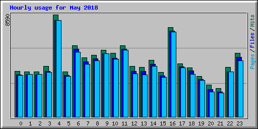 Hourly usage for May 2018