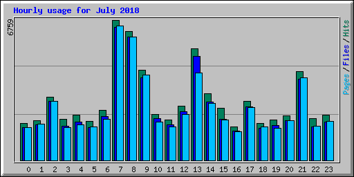 Hourly usage for July 2018